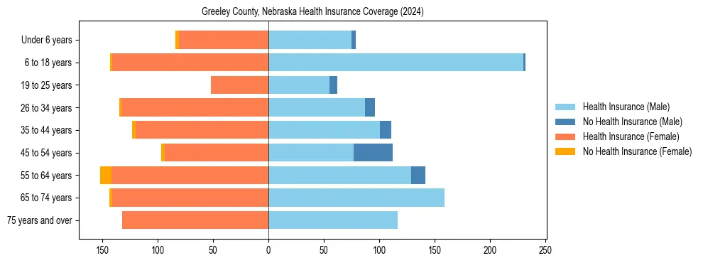 Health insurance pyramid for Greeley County, Nebraska