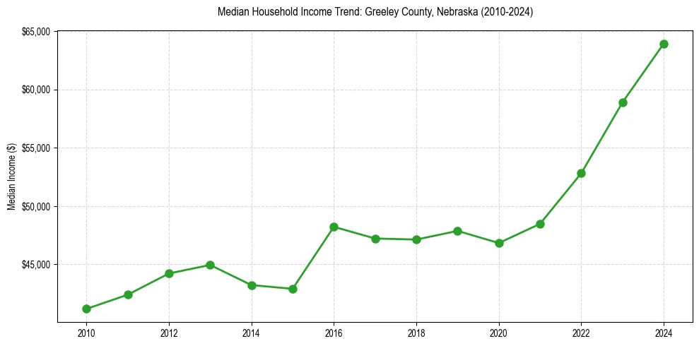 Income trend for 