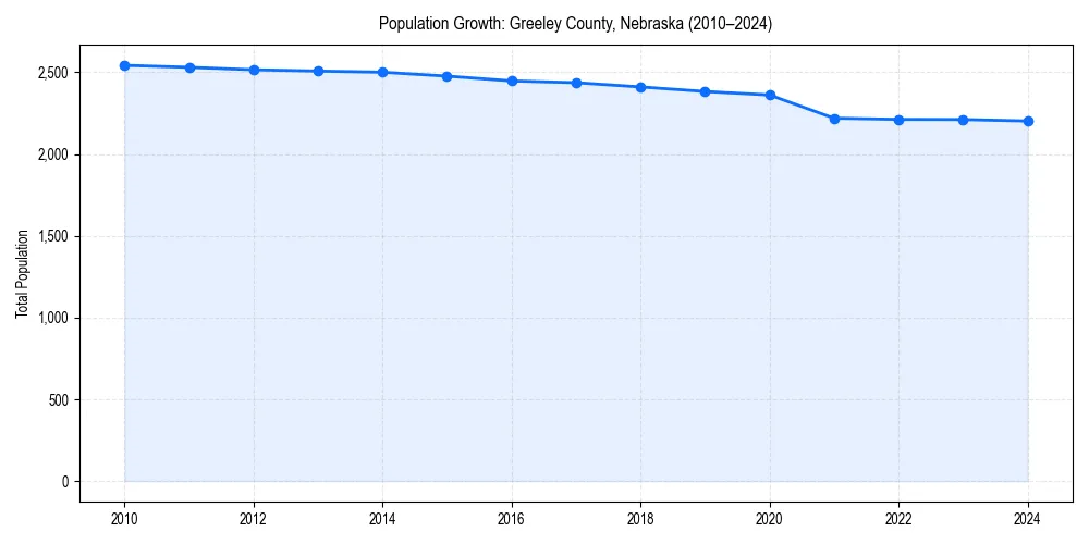 Population trends in 
