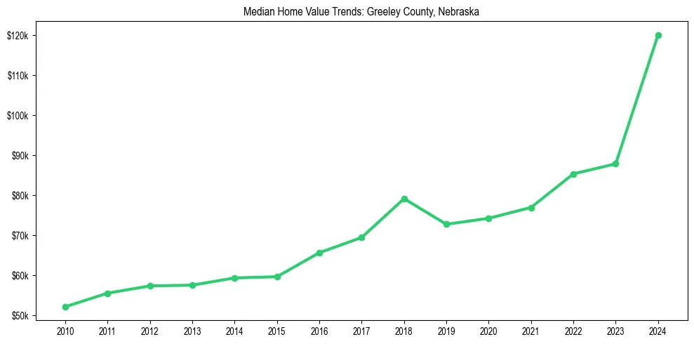 Median property value trends in 
