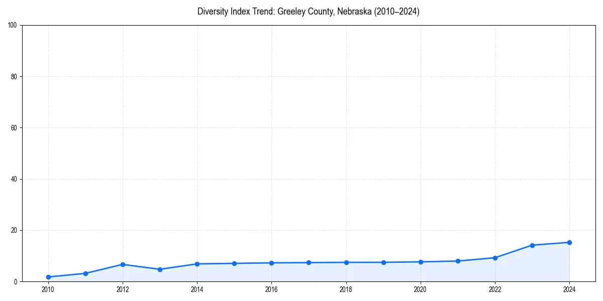 Line chart showing diversity index trends for 