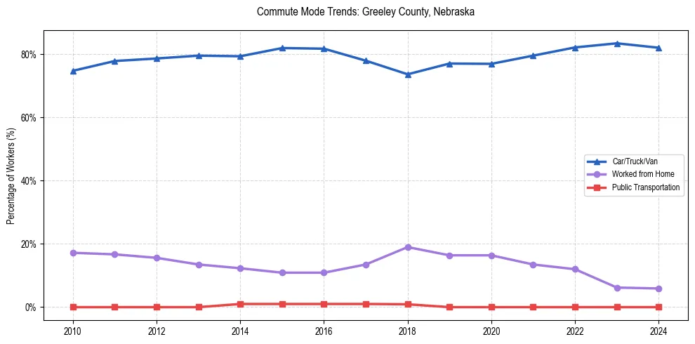 Transportation trends in Greeley County, Nebraska