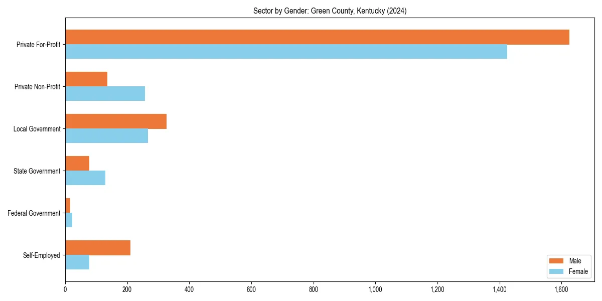 Employment sector breakdown by gender in 