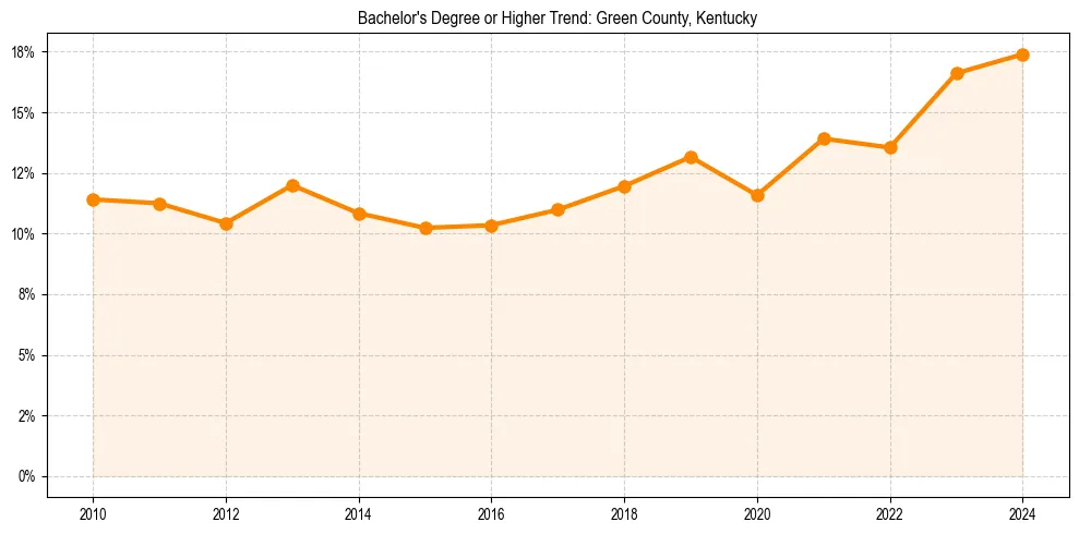 Trend chart showing bachelor degree growth in 