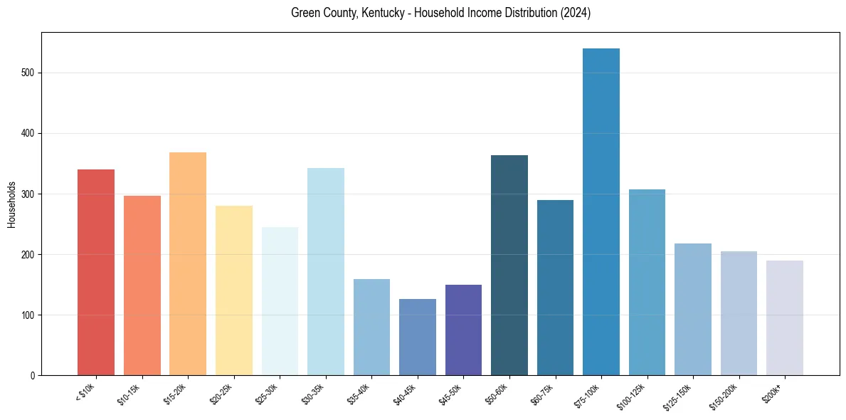 Income Distribution for 