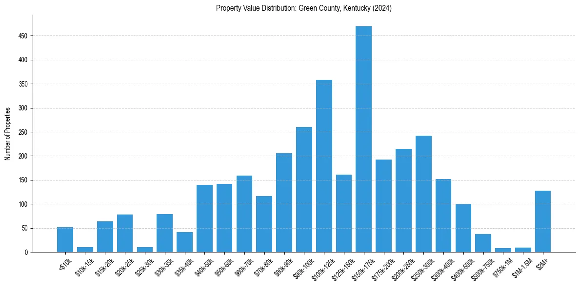 Value Distribution for 