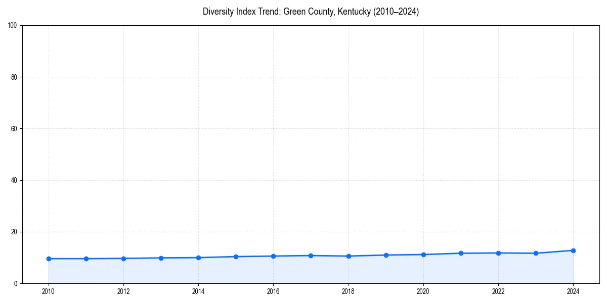 Line chart showing diversity index trends for 