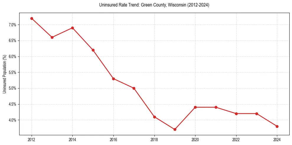 Uninsured trend chart for Green County, Wisconsin