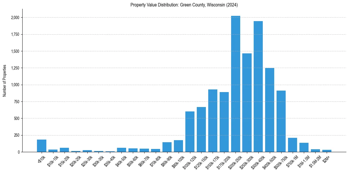 Value Distribution for 