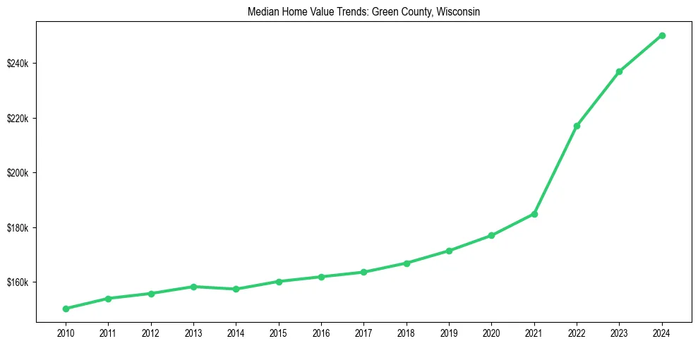 Median property value trends in 