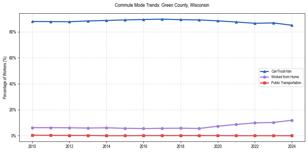 Transportation trends in Green County, Wisconsin