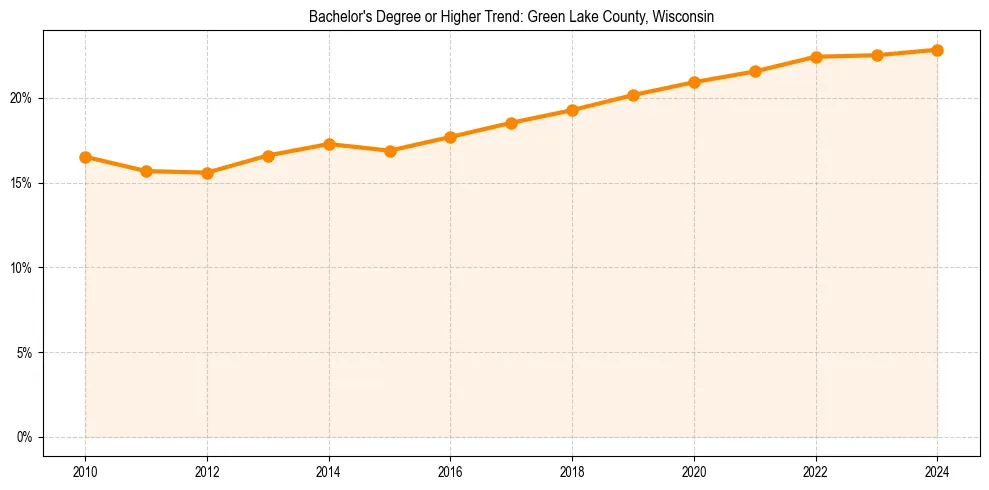 Trend chart showing bachelor degree growth in 