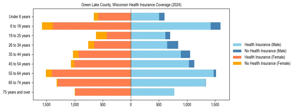 Health insurance pyramid for Green Lake County, Wisconsin