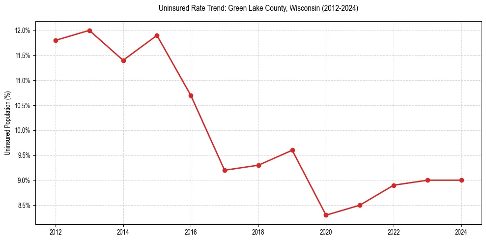 Uninsured trend chart for Green Lake County, Wisconsin