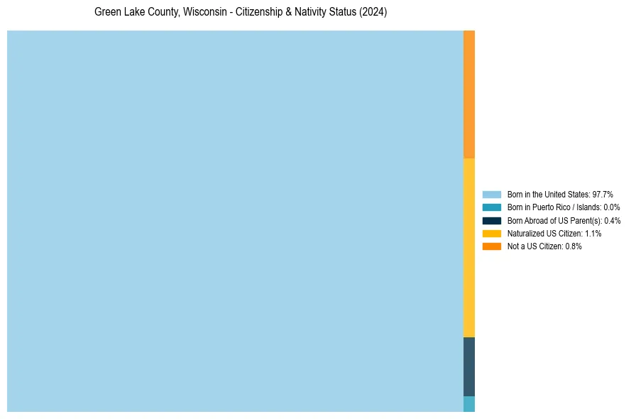 Nativity Treemap for 