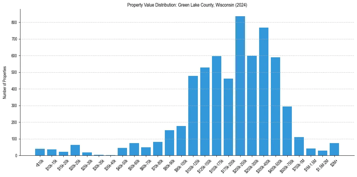 Value Distribution for 