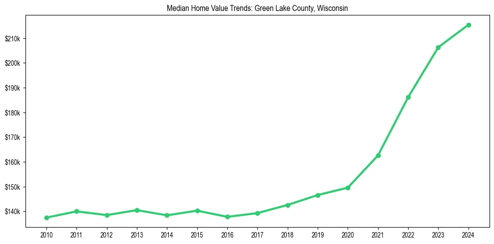 Median property value trends in 