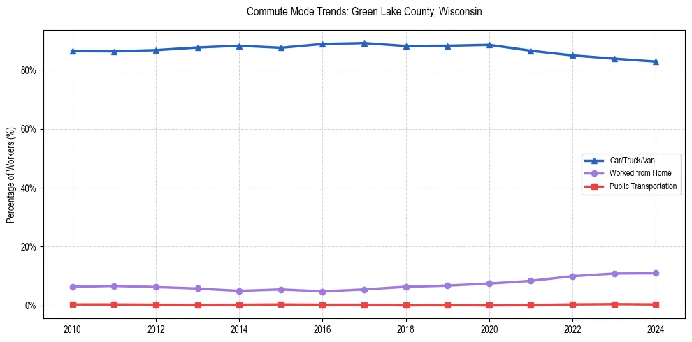 Transportation trends in Green Lake County, Wisconsin