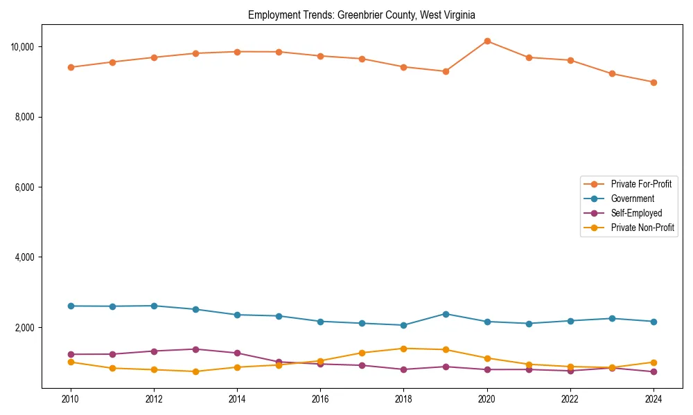 Long-term employment trends in 