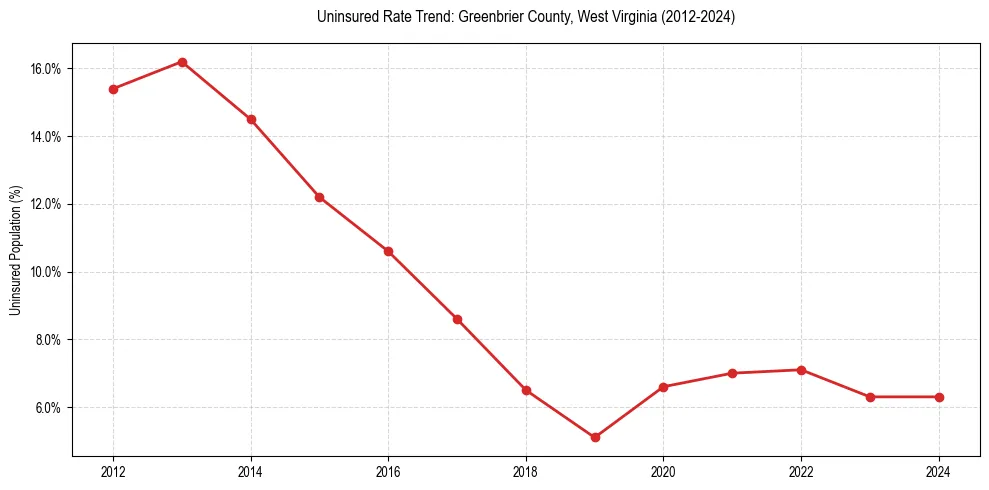 Uninsured trend chart for Greenbrier County, West Virginia