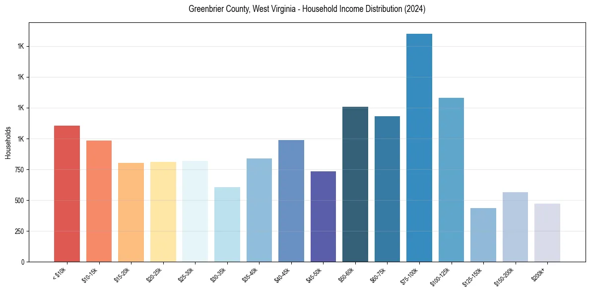 Income Distribution for 