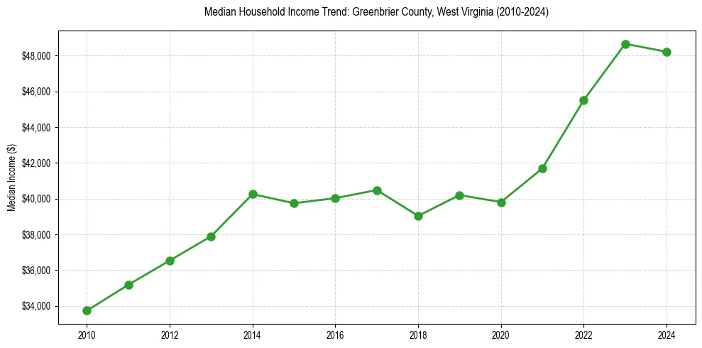 Income trend for 