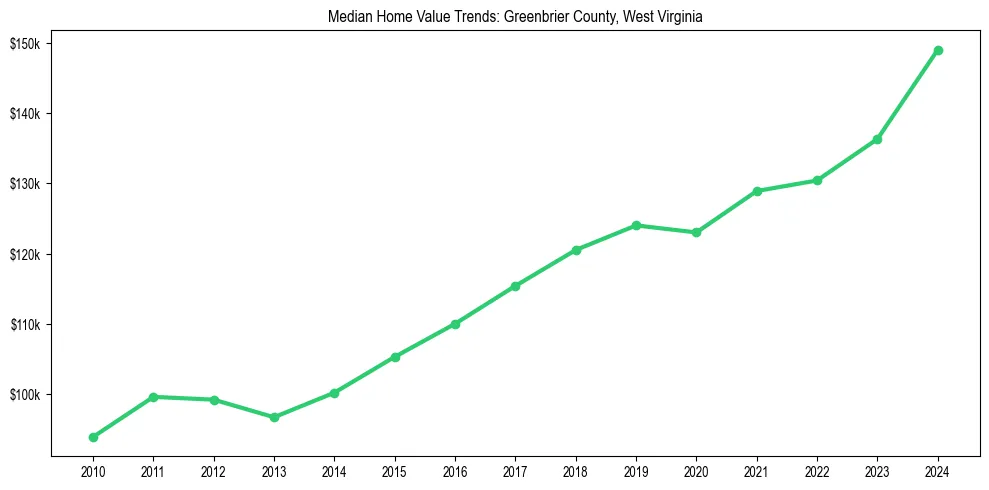Median property value trends in 