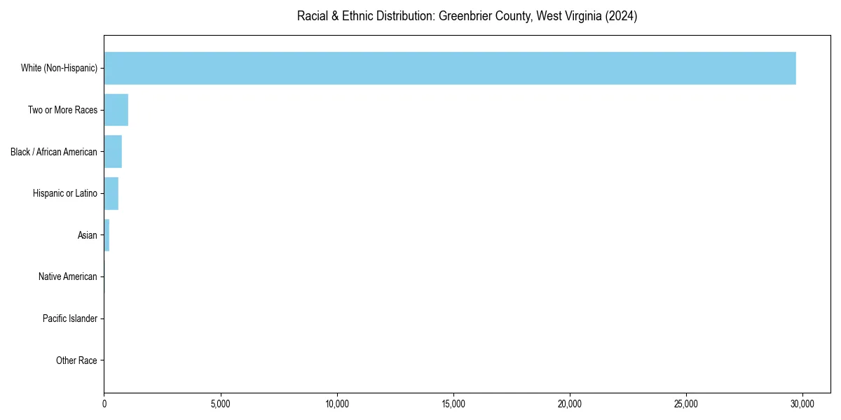 Bar chart showing racial distribution in  for 2024