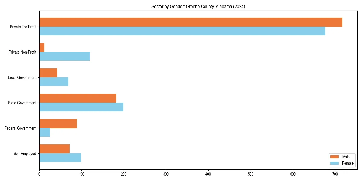 Employment sector breakdown by gender in 