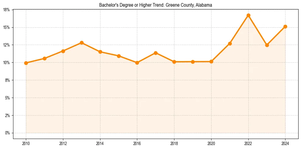Trend chart showing bachelor degree growth in 
