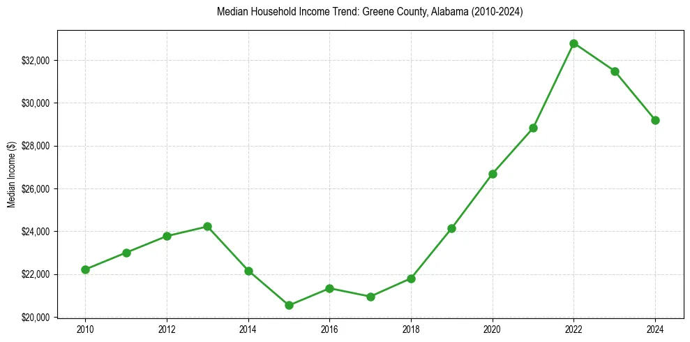 Income trend for 
