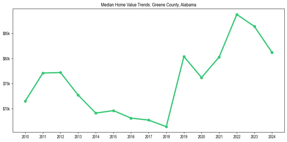 Median property value trends in 
