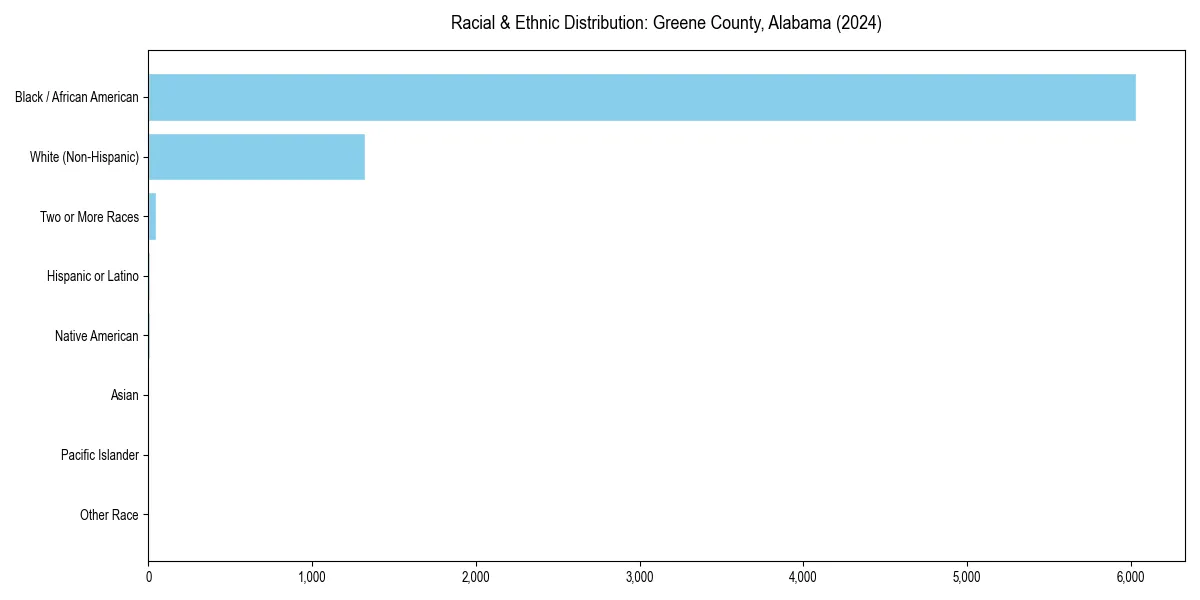 Bar chart showing racial distribution in  for 2024