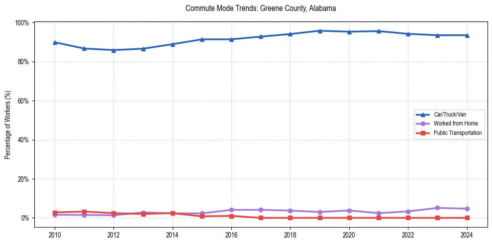 Transportation trends in Greene County, Alabama