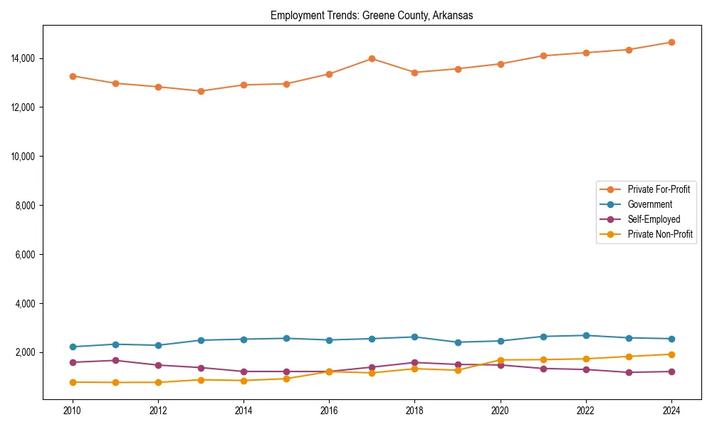 Long-term employment trends in 