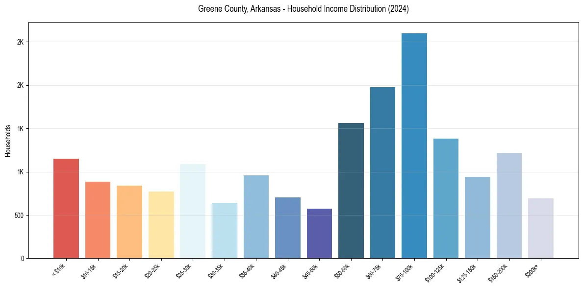 Income Distribution for 