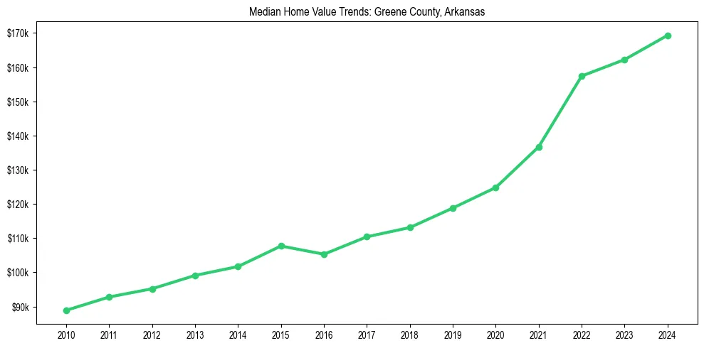 Median property value trends in 