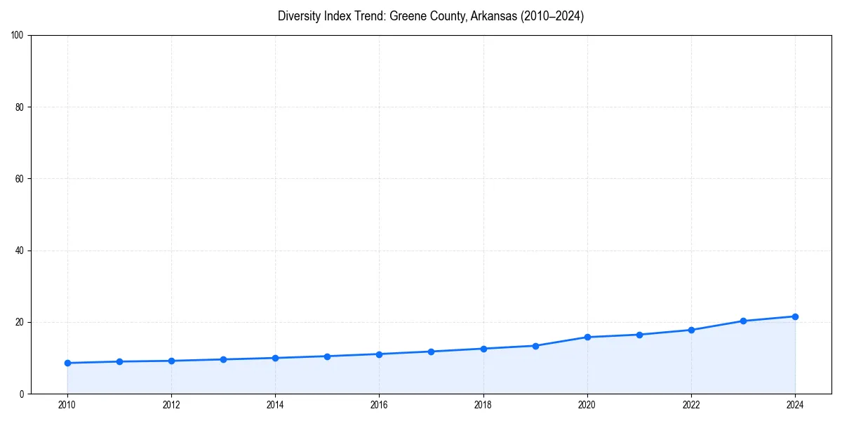 Line chart showing diversity index trends for 