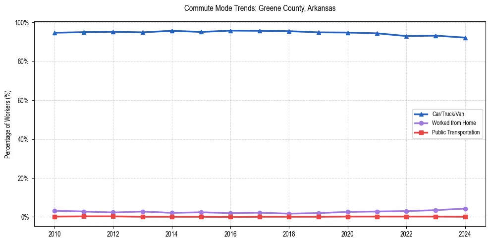 Transportation trends in Greene County, Arkansas