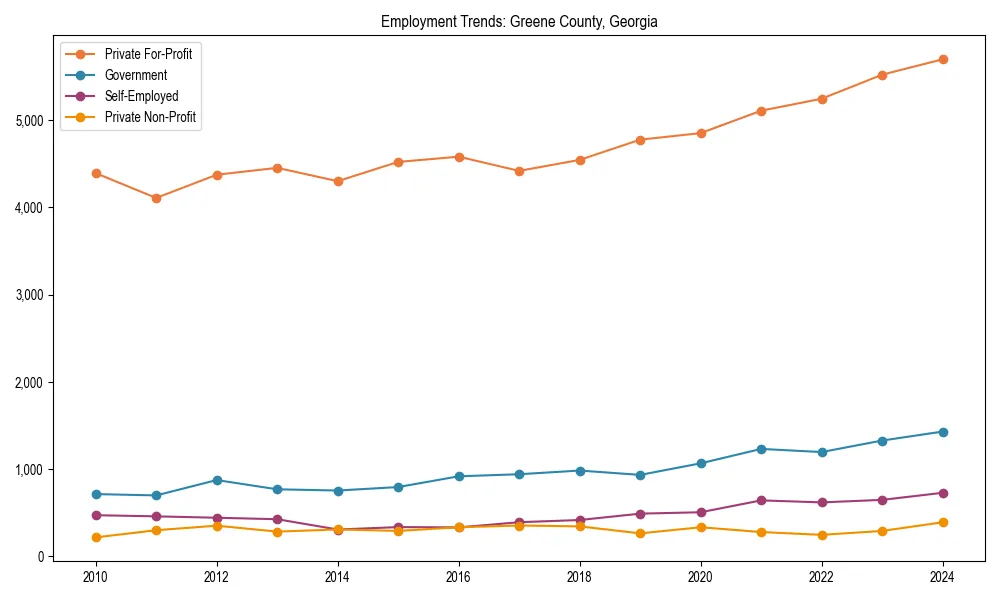 Long-term employment trends in 