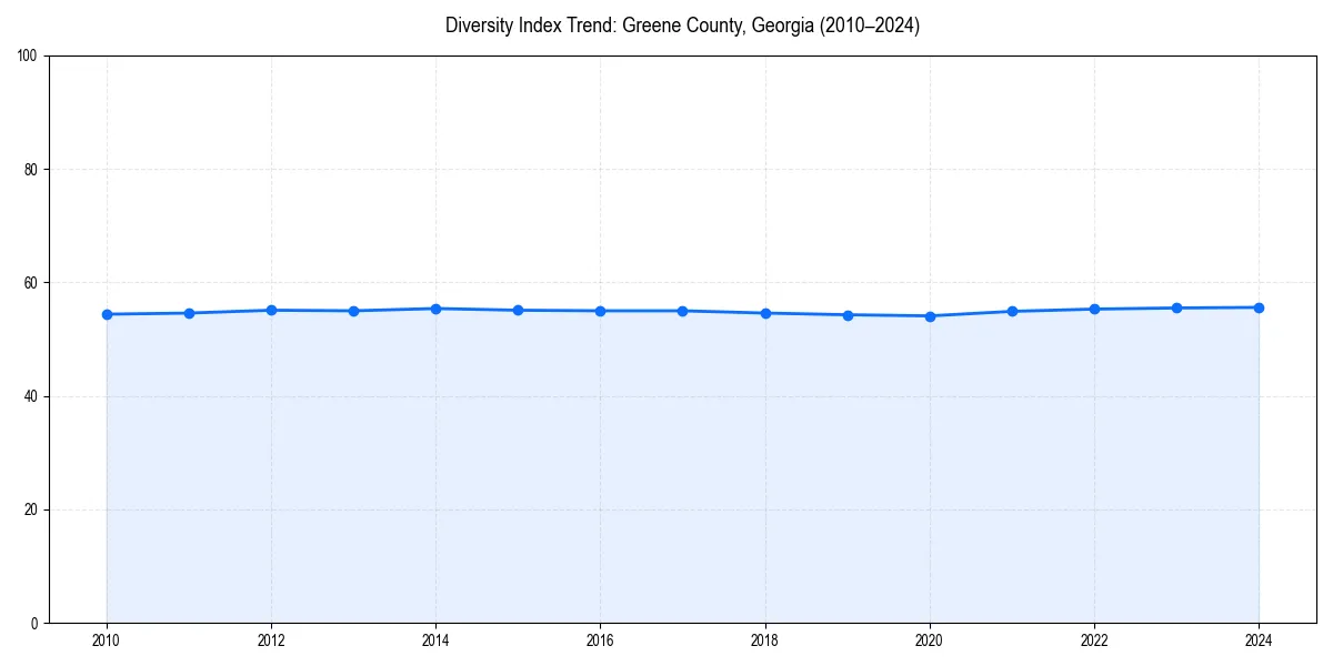 Line chart showing diversity index trends for 