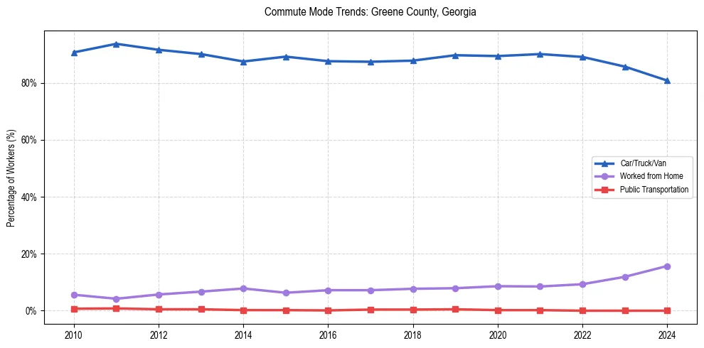 Transportation trends in Greene County, Georgia