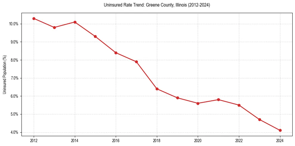 Uninsured trend chart for Greene County, Illinois