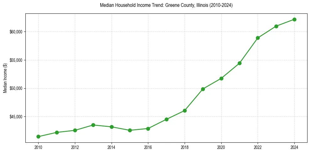 Income trend for 