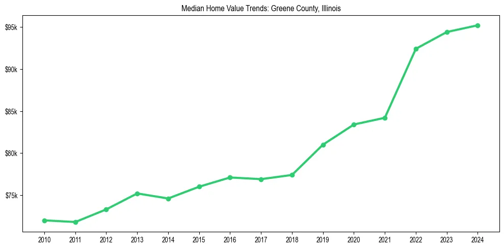 Median property value trends in 