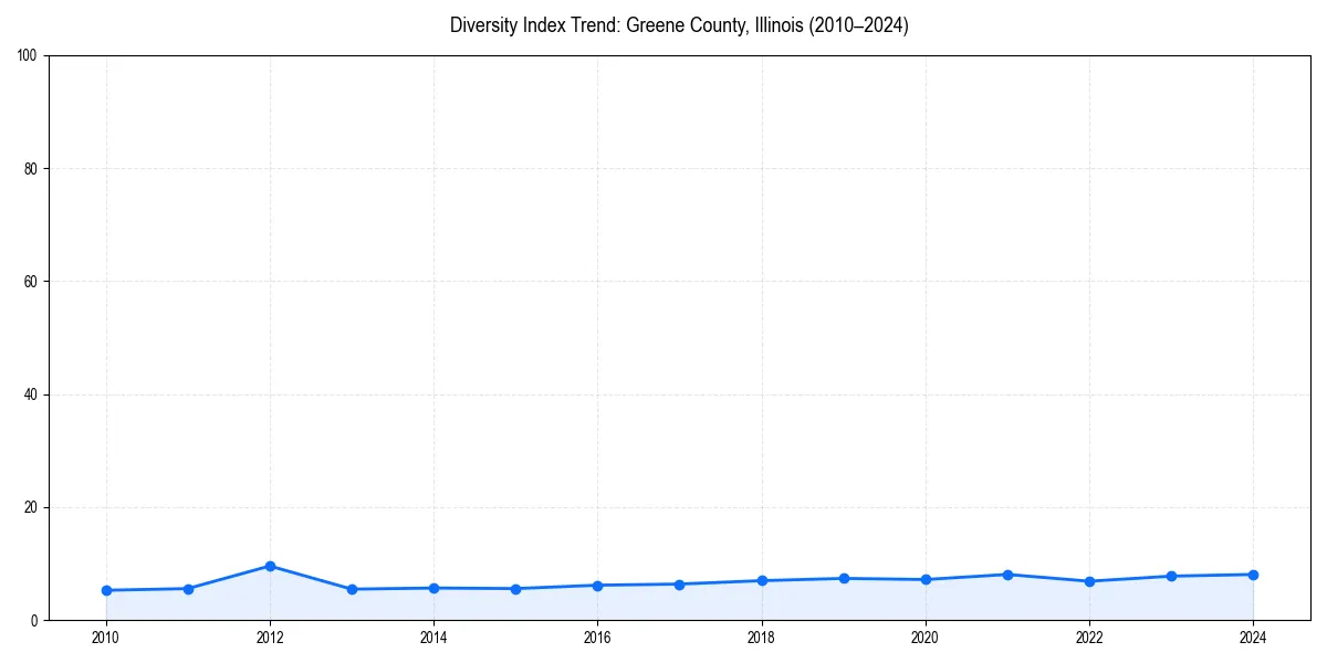 Line chart showing diversity index trends for 