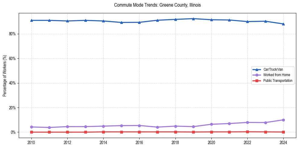Transportation trends in Greene County, Illinois
