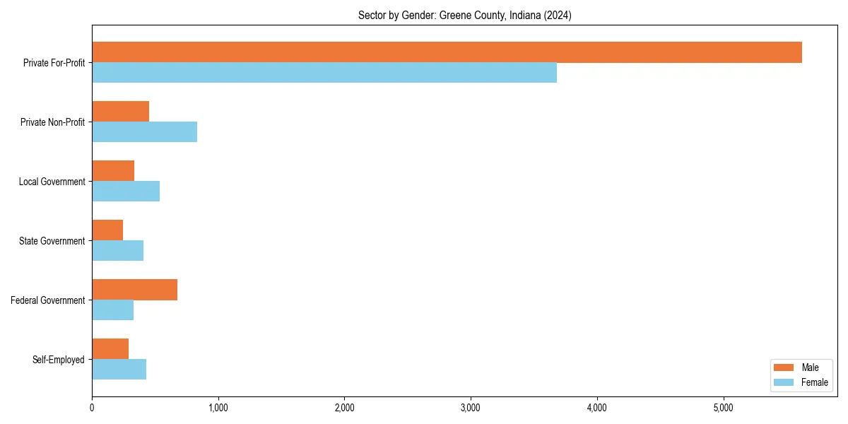 Employment sector breakdown by gender in 