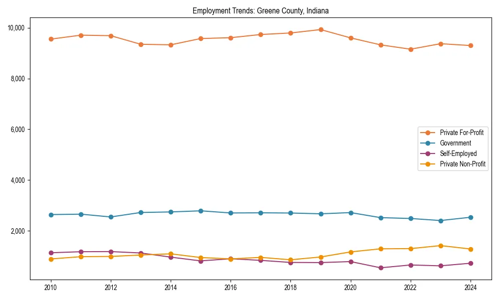 Long-term employment trends in 