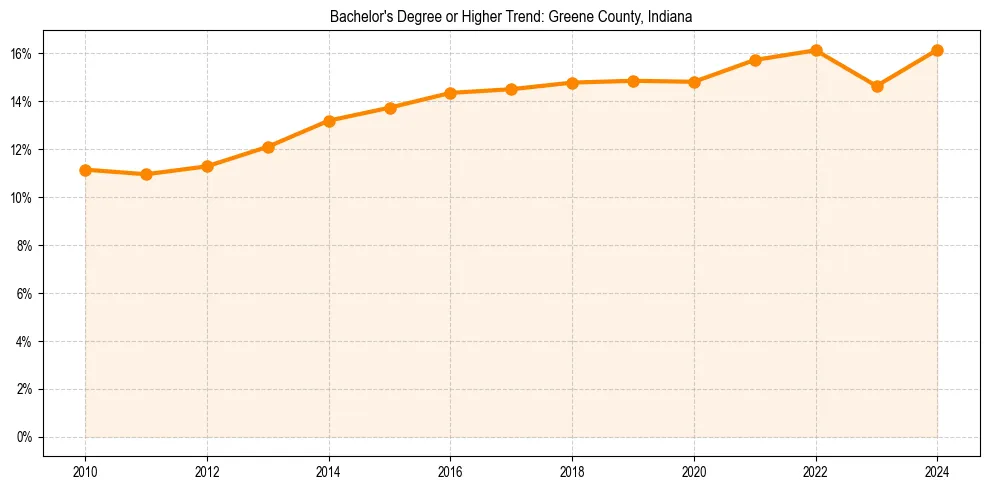 Trend chart showing bachelor degree growth in 
